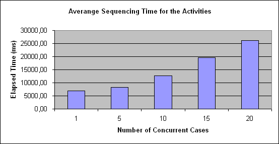 ChartObject Averange Sequencing Time for the Activities