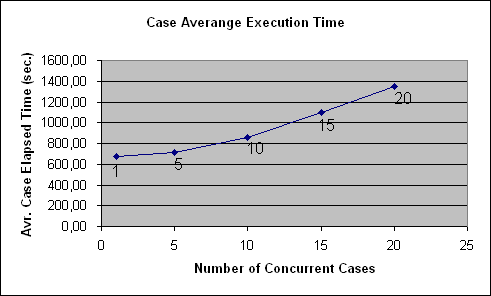 ChartObject Case Averange Execution Time