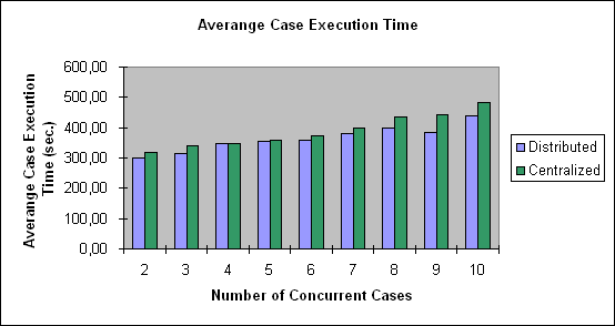 ChartObject Averange Case Execution Time