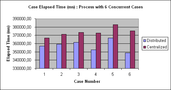 ChartObject Case Elapsed Time (ms) : Process with 6 Concurrent Cases