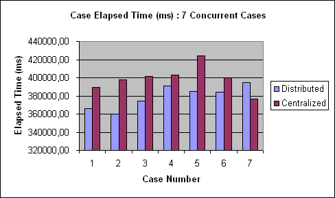 ChartObject Case Elapsed Time (ms) : 7 Concurrent Cases