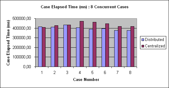 ChartObject Case Elapsed Time (ms) : 8 Concurrent Cases