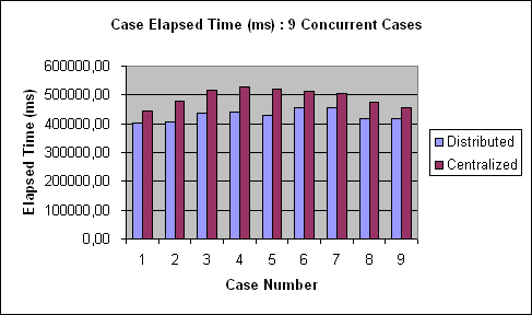 ChartObject Case Elapsed Time (ms) : 9 Concurrent Cases