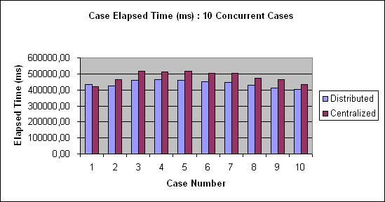 ChartObject Case Elapsed Time (ms) : 10 Concurrent Cases