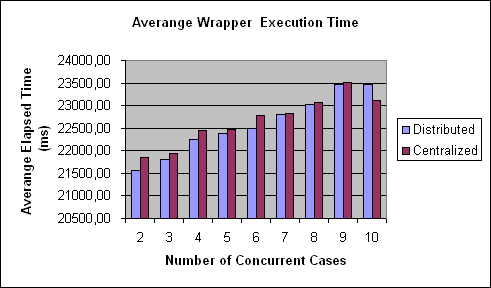 ChartObject Averange Wrapper  Execution Time