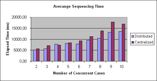 ChartObject Averange Sequencing Time