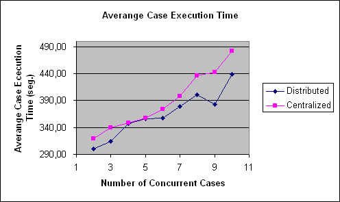 ChartObject Averange Case Execution Time