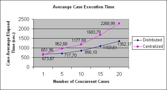 ChartObject Averange Case Execution Time