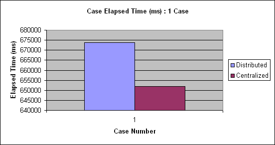 ChartObject Case Elapsed Time (ms) : 1 Case