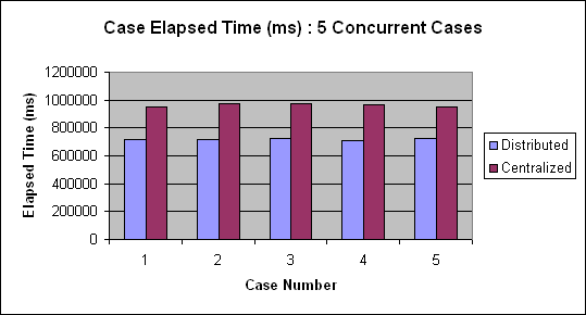 ChartObject Case Elapsed Time (ms) : 5 Concurrent Cases