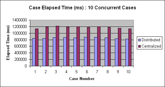 ChartObject Case Elapsed Time (ms) : 10 Concurrent Cases