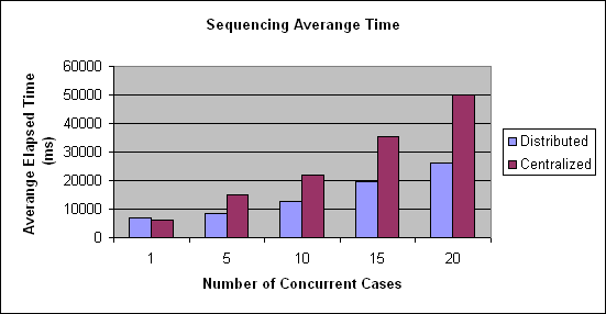 ChartObject Sequencing Averange Time