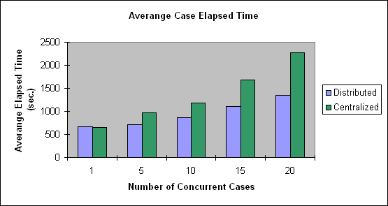 ChartObject Averange Case Elapsed Time