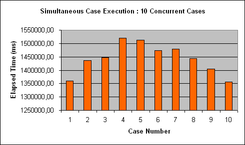 ChartObject Simultaneous Case Execution : 10 Concurrent Cases