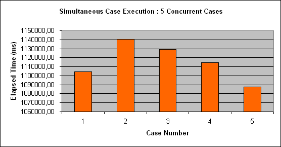 ChartObject Simultaneous Case Execution : 5 Concurrent Cases