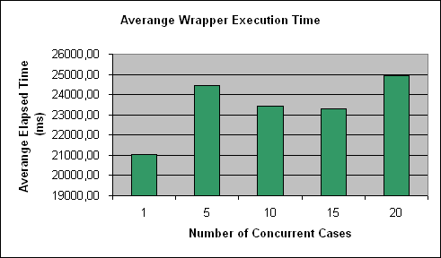 ChartObject Averange Wrapper Execution Time