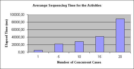 ChartObject Averange Sequencing Time for the Activities