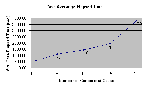 ChartObject Case Averange Elapsed Time