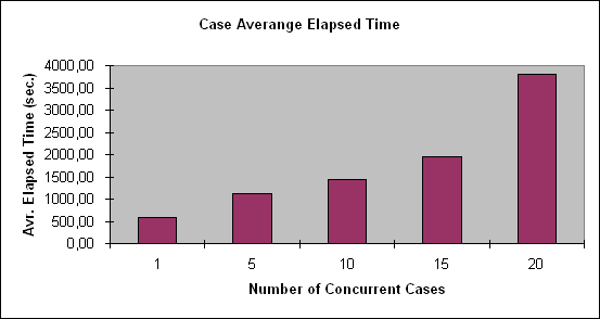 ChartObject Case Averange Elapsed Time