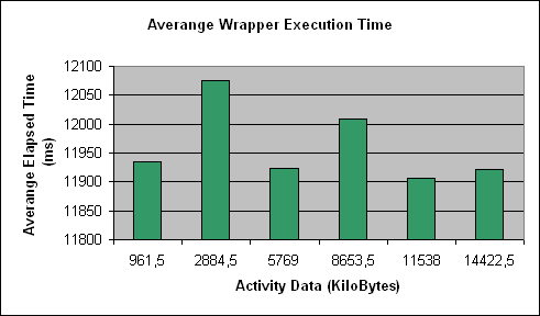 ChartObject Averange Wrapper Execution Time