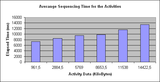 ChartObject Averange Sequencing Time for the Activities