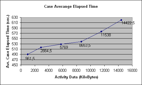 ChartObject Case Averange Elapsed Time